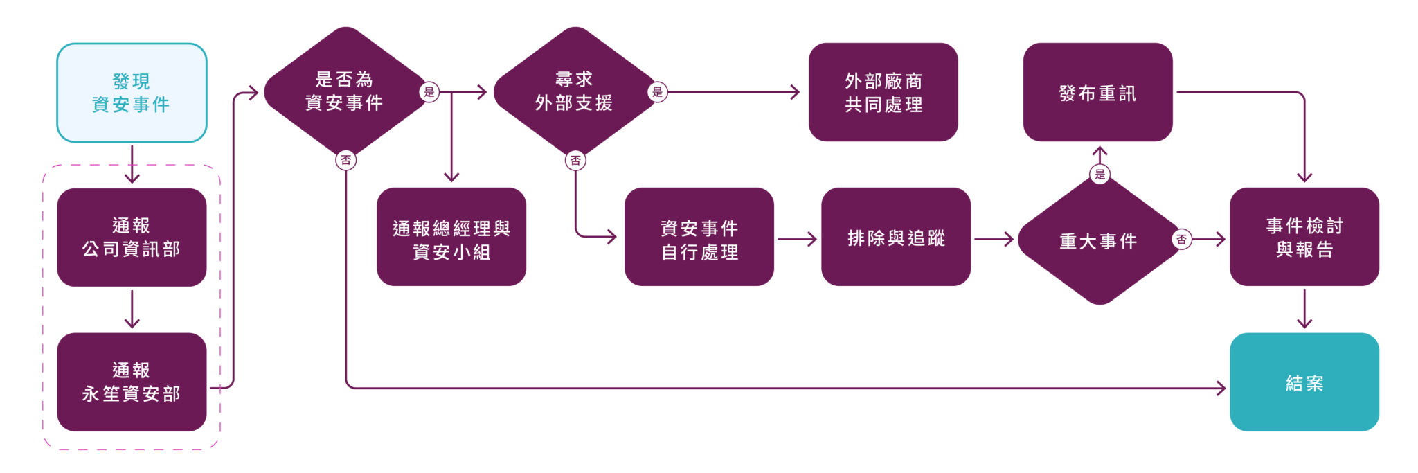 資安緊急應變計劃